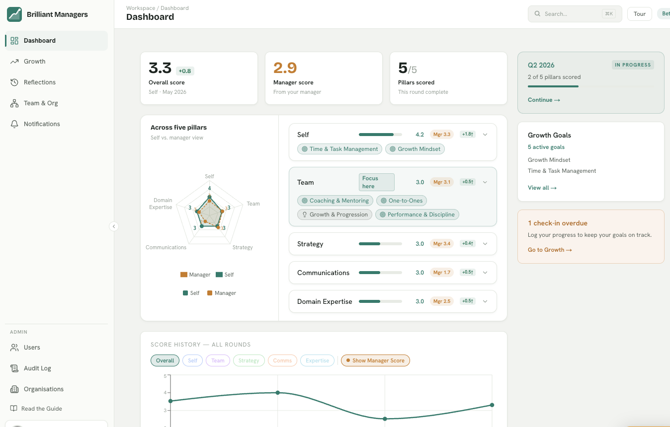 Dashboard showing pillar scores, radar chart and score history